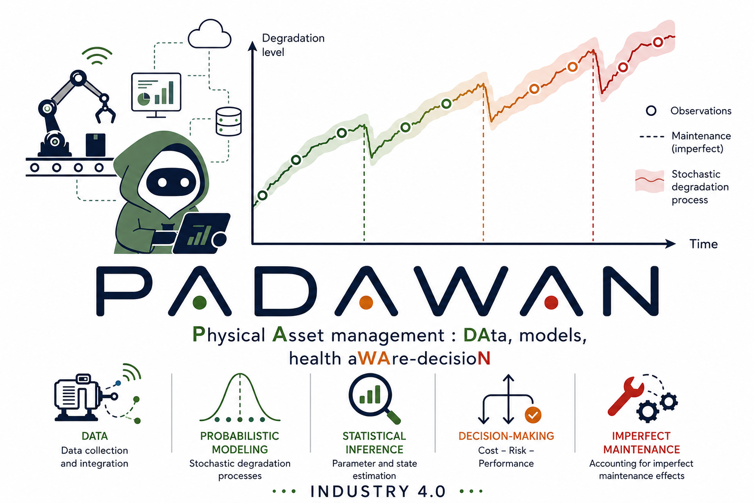 PADAWAN : Physical Asset management : DAta, models, health aWAre-decisioN